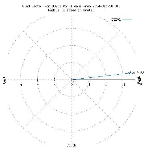 Wind vector chart