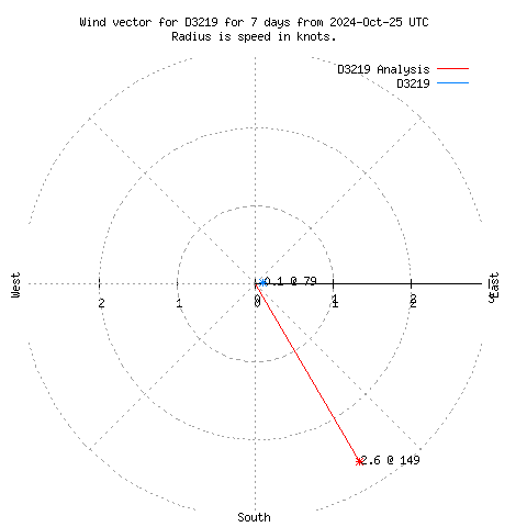 Wind vector chart for last 7 days