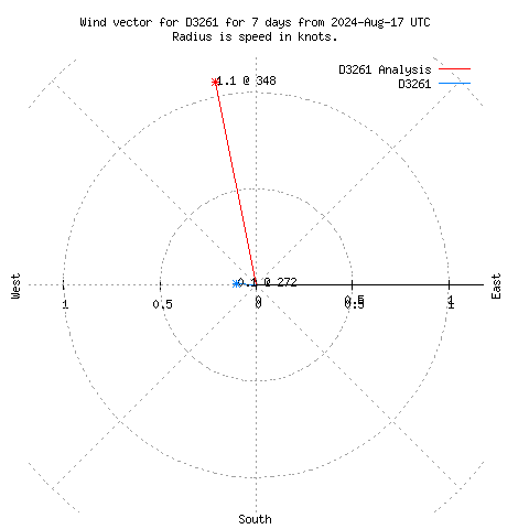 Wind vector chart for last 7 days