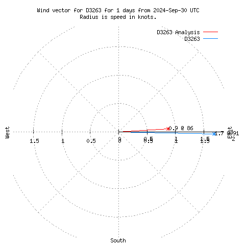 Wind vector chart