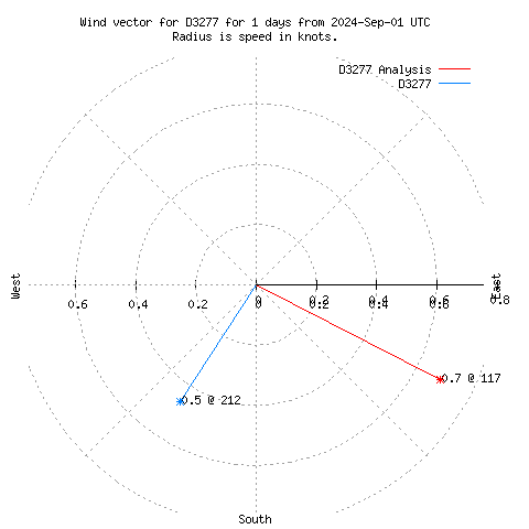 Wind vector chart