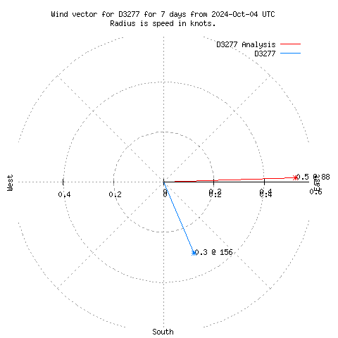 Wind vector chart for last 7 days