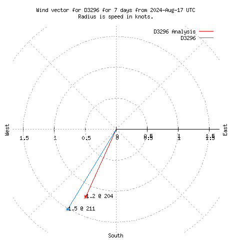 Wind vector chart for last 7 days