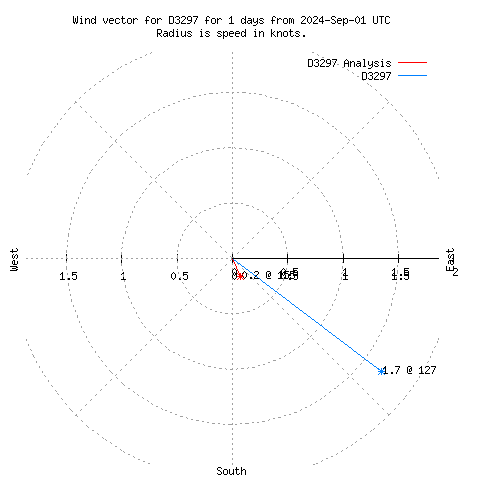 Wind vector chart