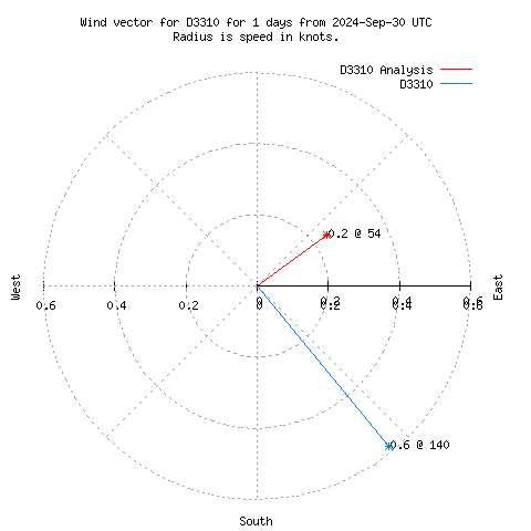 Wind vector chart