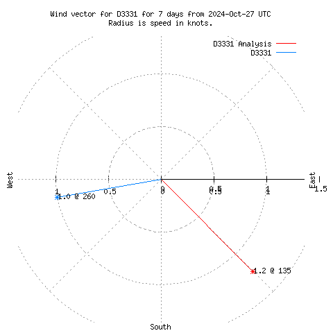 Wind vector chart for last 7 days