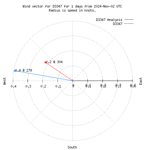 Wind vector chart