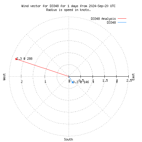 Wind vector chart