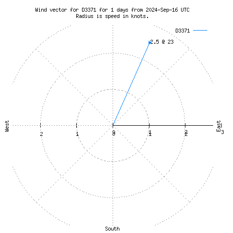 Wind vector chart