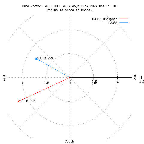 Wind vector chart for last 7 days