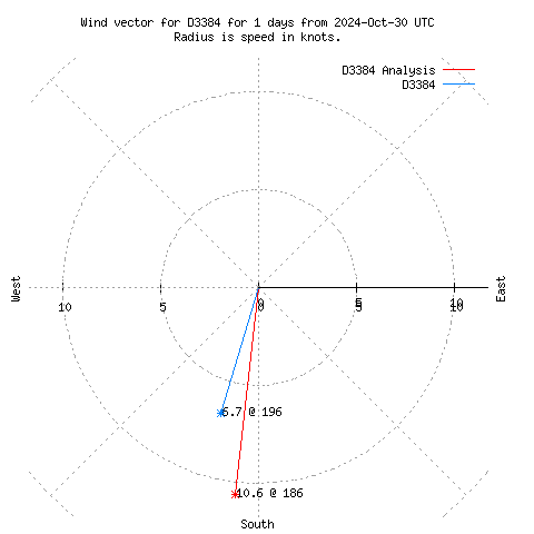 Wind vector chart