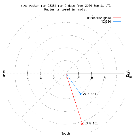 Wind vector chart for last 7 days