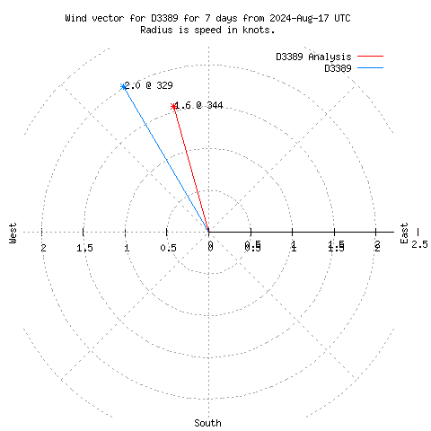 Wind vector chart for last 7 days