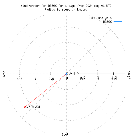 Wind vector chart