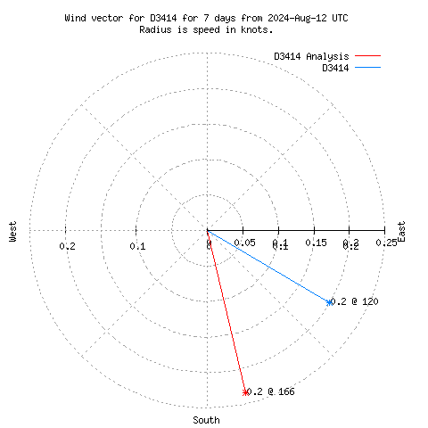 Wind vector chart for last 7 days