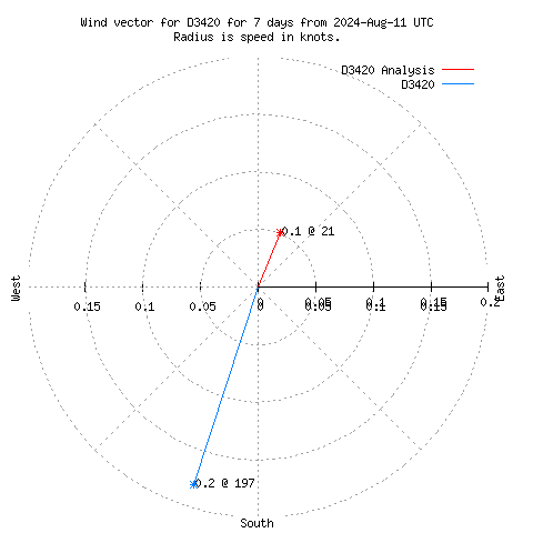 Wind vector chart for last 7 days