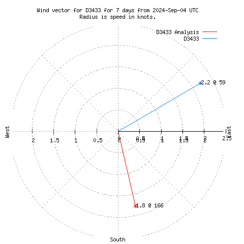 Wind vector chart for last 7 days