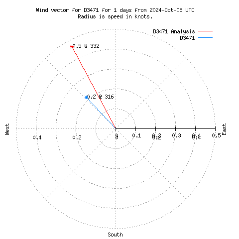 Wind vector chart