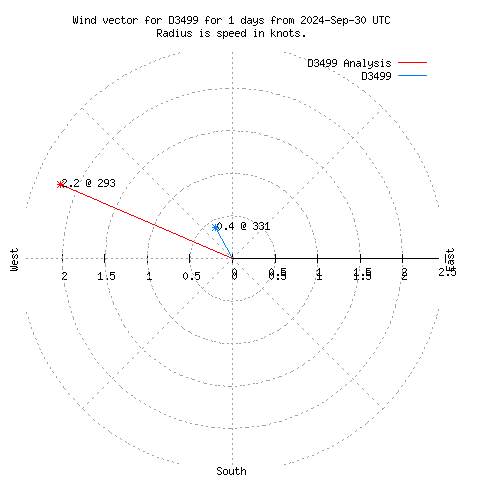 Wind vector chart