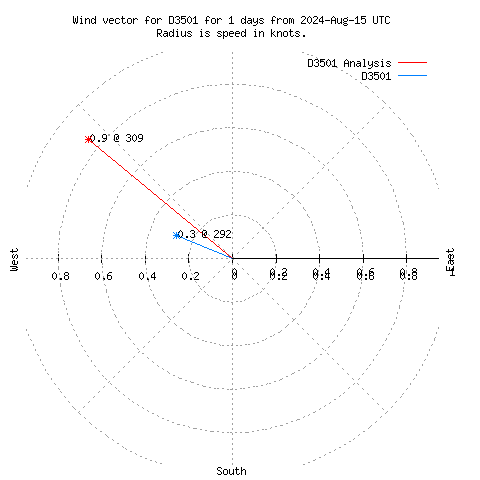 Wind vector chart