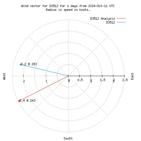 Wind vector chart