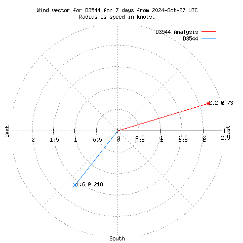 Wind vector chart for last 7 days