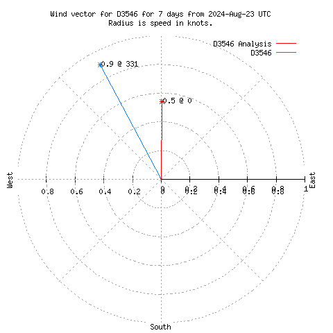 Wind vector chart for last 7 days