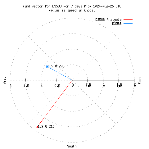 Wind vector chart for last 7 days