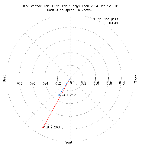 Wind vector chart