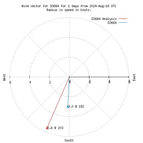 Wind vector chart