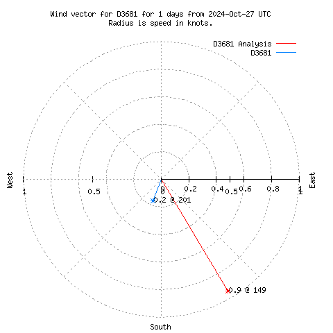 Wind vector chart