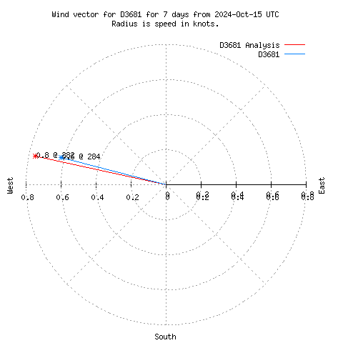 Wind vector chart for last 7 days