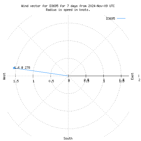 Wind vector chart for last 7 days