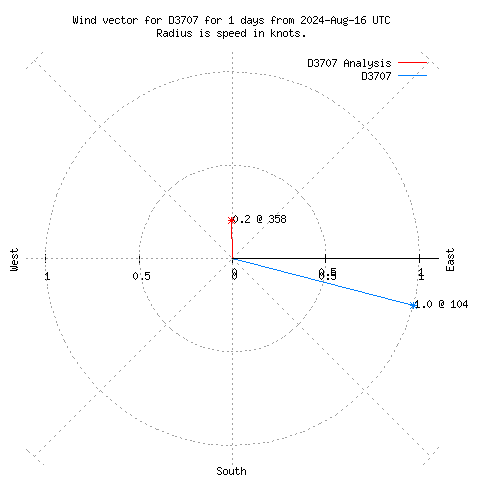 Wind vector chart