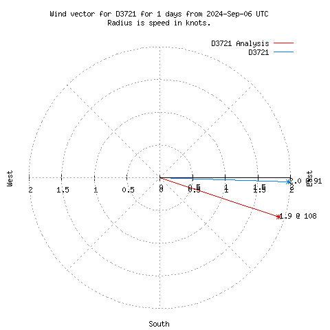 Wind vector chart