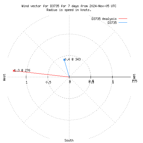 Wind vector chart for last 7 days