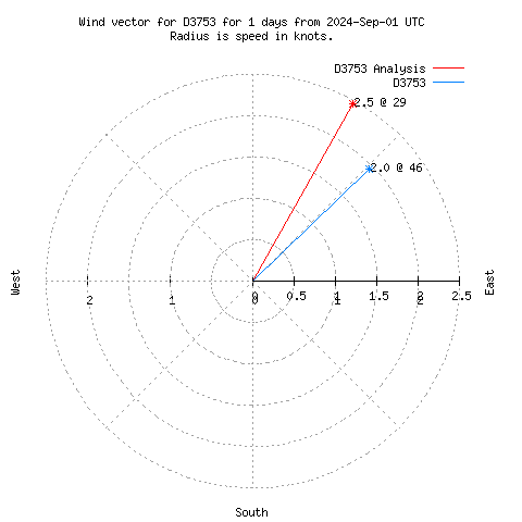 Wind vector chart