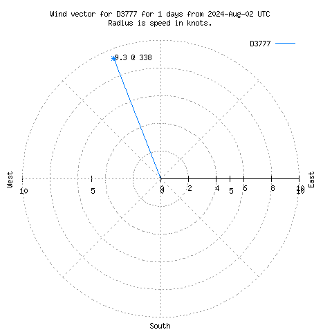 Wind vector chart