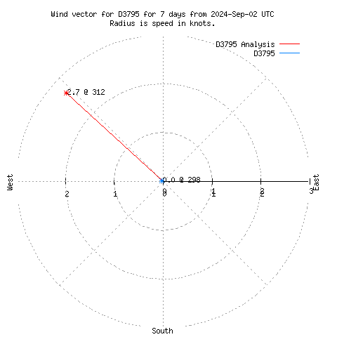 Wind vector chart for last 7 days