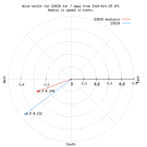 Wind vector chart for last 7 days