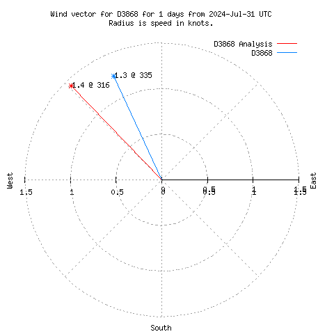 Wind vector chart