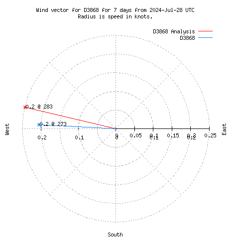 Wind vector chart for last 7 days