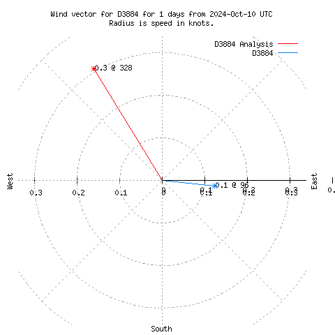 Wind vector chart