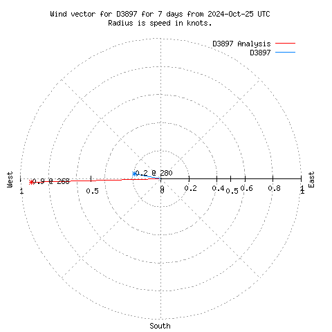 Wind vector chart for last 7 days