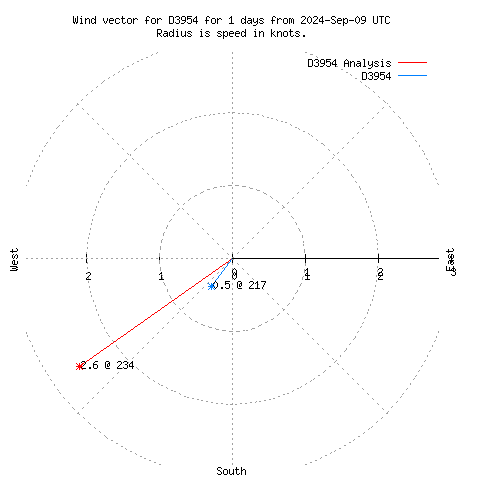 Wind vector chart