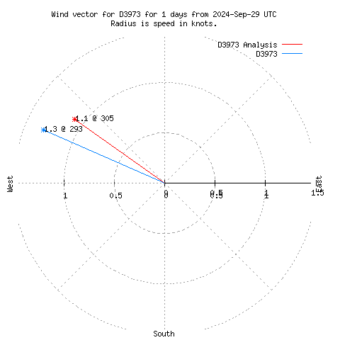 Wind vector chart