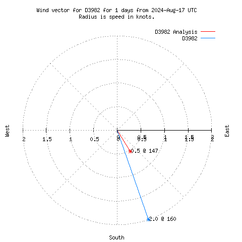 Wind vector chart