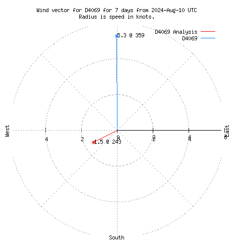 Wind vector chart for last 7 days