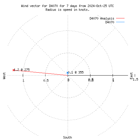 Wind vector chart for last 7 days