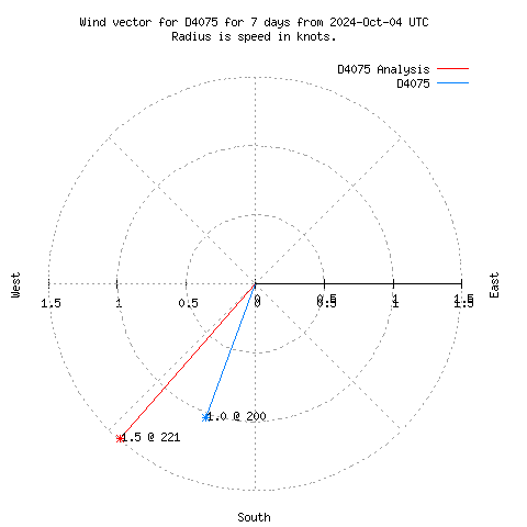 Wind vector chart for last 7 days